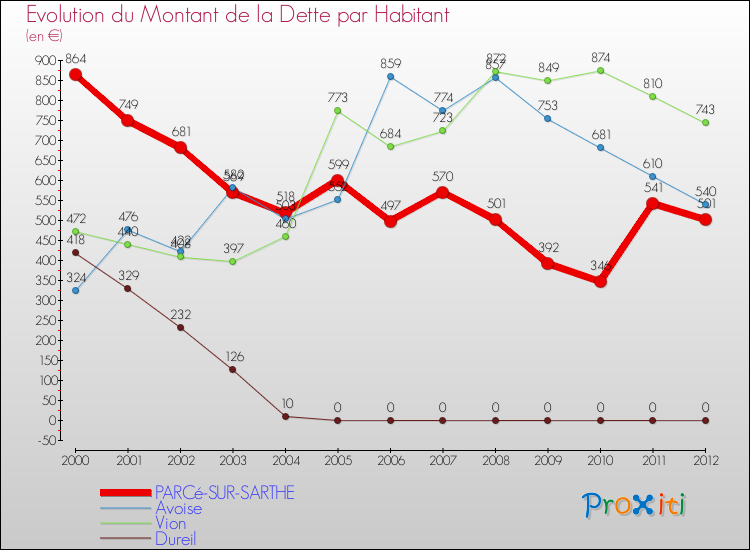 Evolution de la dette par habitant pour la commune de PARCé-SUR-SARTHE et les communes proches de 2000 à 2012 Comparaison de la dette par habitant pour PARCé-SUR-SARTHE et les communes voisines de 2000 à 2012