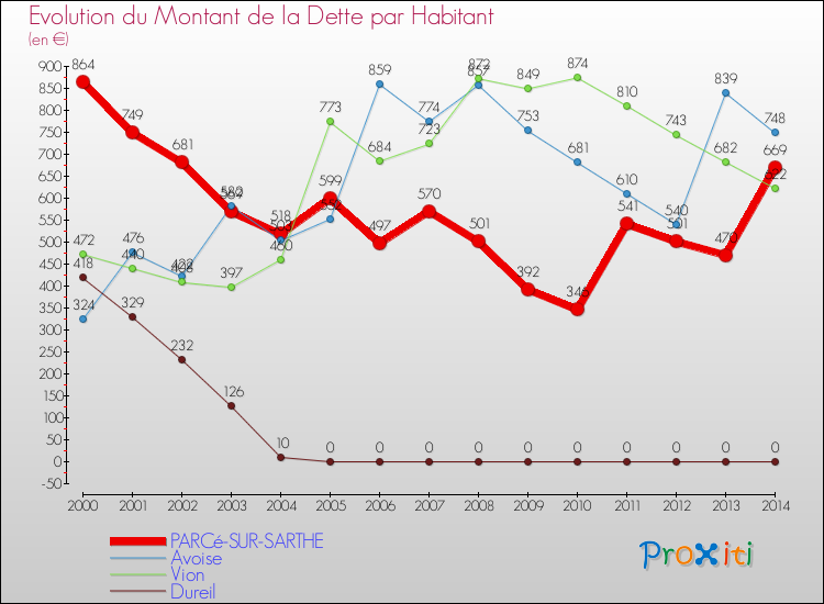 Evolution de la dette par habitant pour la commune de PARCé-SUR-SARTHE et les communes proches de 2000 à 2014 Comparaison de la dette par habitant pour PARCé-SUR-SARTHE et les communes voisines de 2000 à 2014