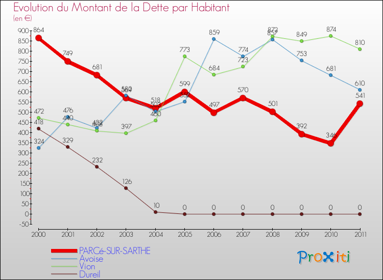 Evolution de la dette par habitant pour la commune de PARCé-SUR-SARTHE et les communes proches Comparaison de la dette par habitant pour PARCé-SUR-SARTHE et les communes voisines
