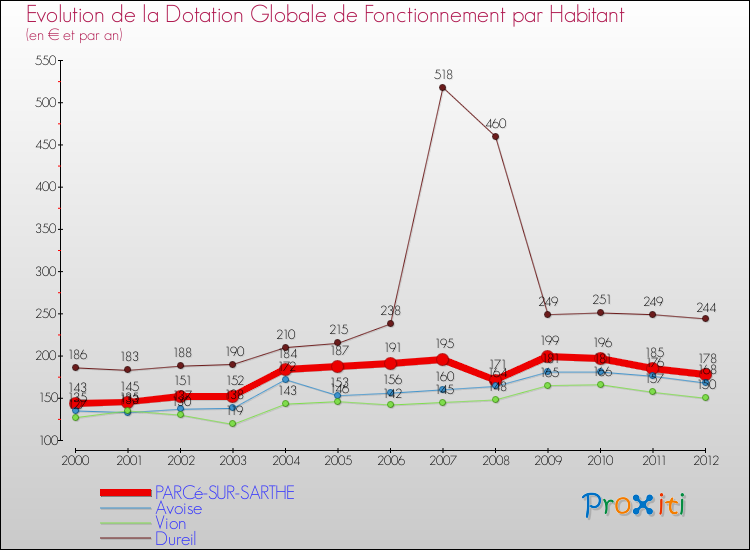 Evolution et montant de la dotation globale de fonctionnement par Habitant pour PARCé-SUR-SARTHE et les communes proches Comparaison des dotations globales de fonctionnement par habitant pour PARCé-SUR-SARTHE et les communes voisines