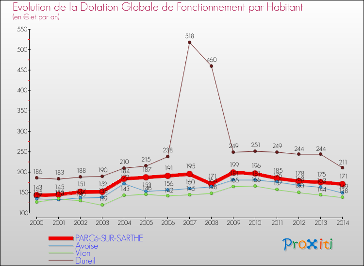 Evolution et montant de la dotation globale de fonctionnement par Habitant pour PARCé-SUR-SARTHE et les communes proches de 2000 à 2014. Comparaison des dotations globales de fonctionnement par habitant pour PARCé-SUR-SARTHE et les communes voisines de 2000 à 2014.