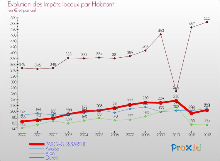 Evolution et montant des impôts locaux par Habitant pour PARCé-SUR-SARTHE et les communes proches Comparaison des impôts locaux par habitant pour PARCé-SUR-SARTHE et les communes voisines