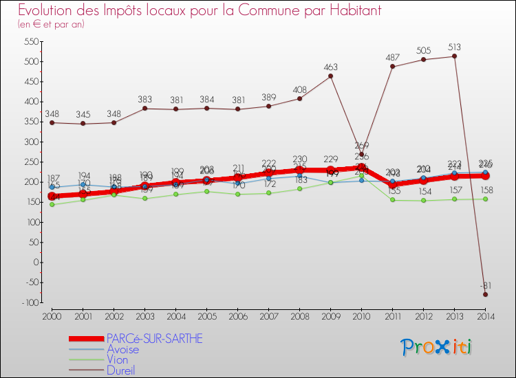 Evolution et montant des impôts locaux par Habitant pour PARCé-SUR-SARTHE et les communes proches de 2000 à 2014 Comparaison des impôts locaux par habitant pour PARCé-SUR-SARTHE et les communes voisines de 2000 à 2014