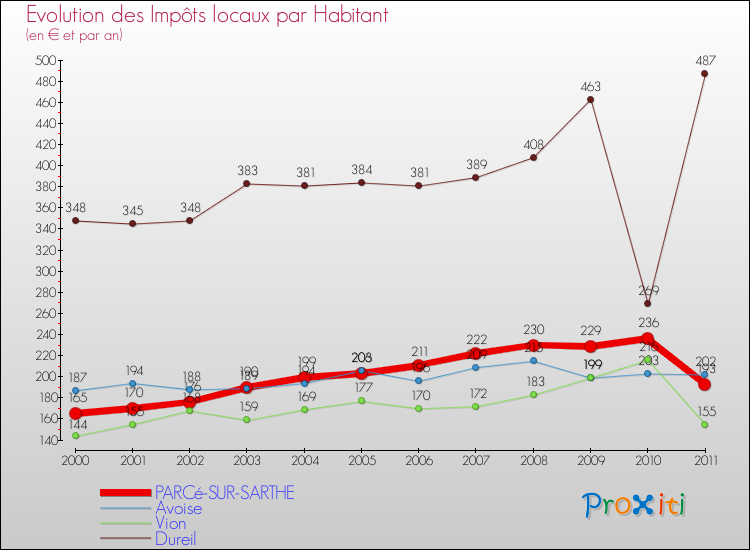 Evolution et montant des impôts locaux par Habitant pour PARCé-SUR-SARTHE et les communes proches Comparaison des impôts locaux par habitant pour PARCé-SUR-SARTHE et les communes voisines