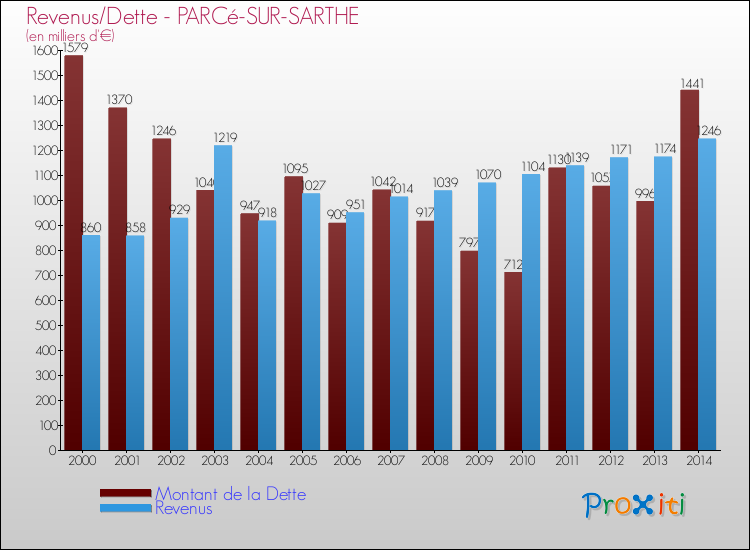 Evolution comparée de la dette et des revenus pour la commune de PARCé-SUR-SARTHE de 2000 à 2014 Comparaison de la dette et des revenus pour PARCé-SUR-SARTHE de 2000 à 2014