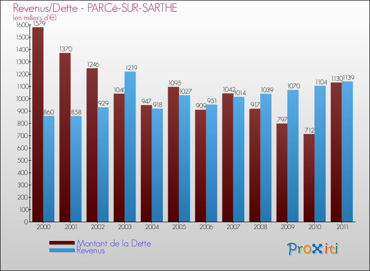 Evolution comparée de la dette et des revenus pour la commune de PARCé-SUR-SARTHE de 2000 à 2011 Comparaison de la dette et des revenus pour PARCé-SUR-SARTHE de 2000 à 2011
