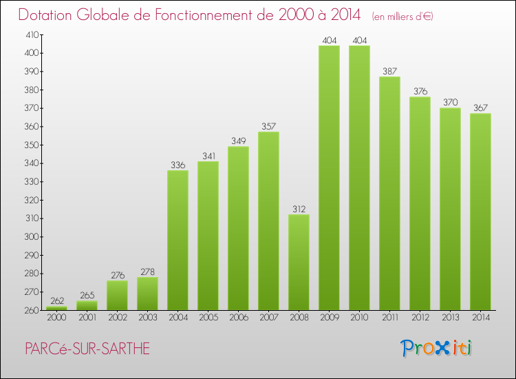 Evolution du montant de la Dotation Globale de Fonctionnement pour la commune de PARCé-SUR-SARTHE de 2000 à 2014 Evolution du montant de la Dotation Globale de Fonctionnement pour PARCé-SUR-SARTHE de 2000 à 2014