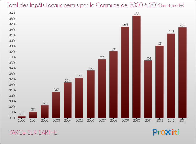 Evolution des Impôts Locaux pour la commune de PARCé-SUR-SARTHE de 2000 à 2014 Evolution des Impôts Locaux pour PARCé-SUR-SARTHE de 2000 à 2014