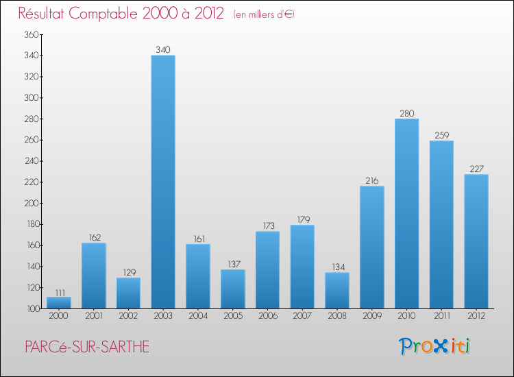 Evolution du résultat comptable pour la commune de PARCé-SUR-SARTHE de 2000 à 2012 Evolution du résultat comptable pour PARCé-SUR-SARTHE de 2000 à 2012