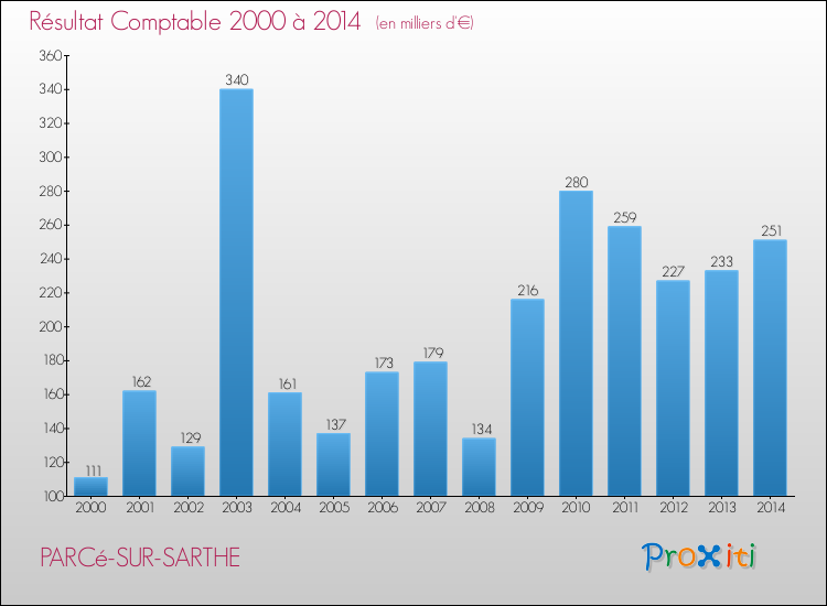 Evolution du résultat comptable pour la commune de PARCé-SUR-SARTHE de 2000 à 2014 Evolution du résultat comptable pour PARCé-SUR-SARTHE de 2000 à 2014