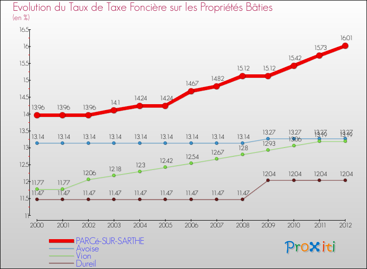 Evolution du taux de la taxe foncière sur le bati pour PARCé-SUR-SARTHE et les communes proches de 2000 à 2012 Comparaison des taux de taxe foncière sur le bati pour PARCé-SUR-SARTHE et les communes voisines de 2000 à 2012