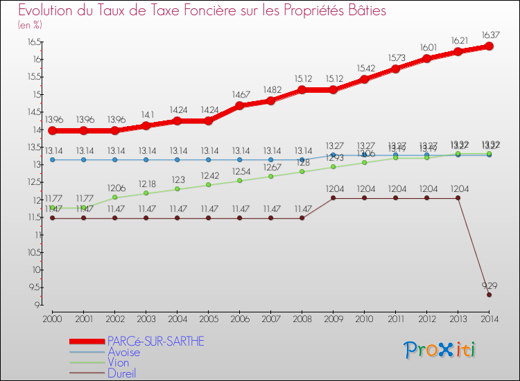 Evolution du taux de la taxe foncière sur le bati pour PARCé-SUR-SARTHE et les communes proches de 2000 à 2014 Comparaison des taux de taxe foncière sur le bati pour PARCé-SUR-SARTHE et les communes voisines de 2000 à 2014