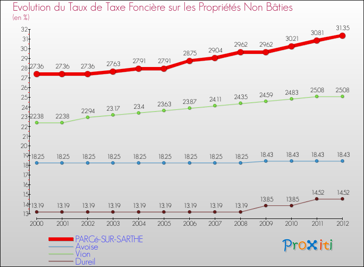 Evolution du taux de la taxe foncière sur les immeubles et terrains non batis pour PARCé-SUR-SARTHE et les communes proches de 2000 à 2012 Comparaison des taux de la taxe foncière sur les immeubles et terrains non batis pour PARCé-SUR-SARTHE et les communes voisines de 2000 à 2012