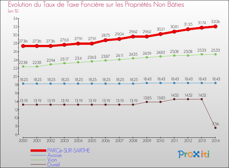 Evolution du taux de la taxe foncière sur les immeubles et terrains non batis pour PARCé-SUR-SARTHE et les communes proches de 2000 à 2014 Comparaison des taux de la taxe foncière sur les immeubles et terrains non batis pour PARCé-SUR-SARTHE et les communes voisines de 2000 à 2014