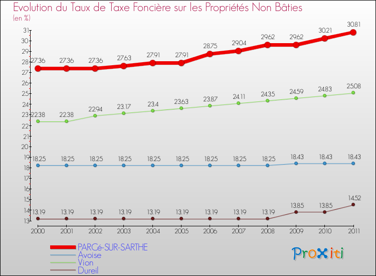 Evolution du taux de la taxe foncière sur les immeubles et terrains non batis pour PARCé-SUR-SARTHE et les communes proches Comparaison des taux de la taxe foncière sur les immeubles et terrains non batis pour PARCé-SUR-SARTHE et les communes voisines