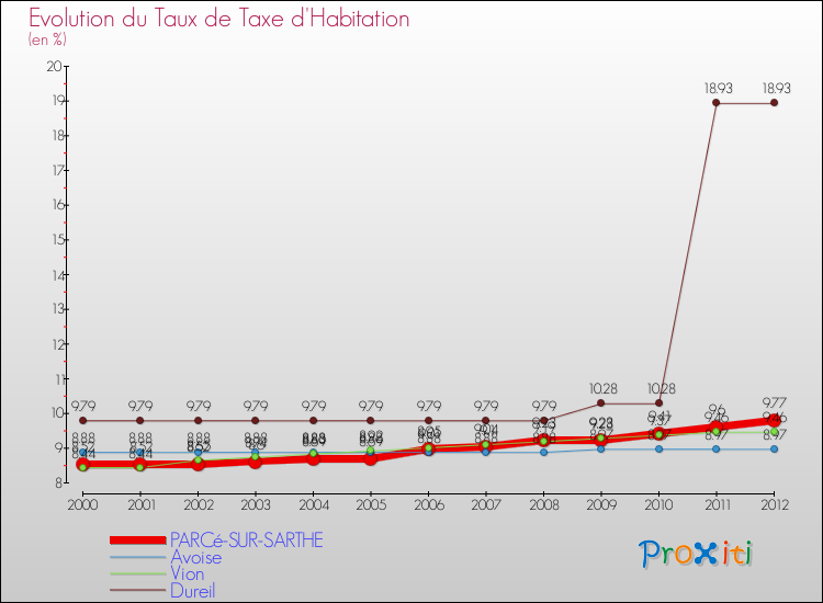 Evolution du taux de la taxe d'habitation pour PARCé-SUR-SARTHE et les communes proches Comparaison des taux de la taxe d'habitation pour PARCé-SUR-SARTHE et les communes voisines