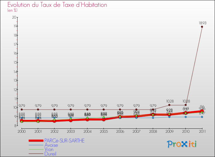 Evolution du taux de la taxe d'habitation pour PARCé-SUR-SARTHE et les communes proches Comparaison des taux de la taxe d'habitation pour PARCé-SUR-SARTHE et les communes voisines