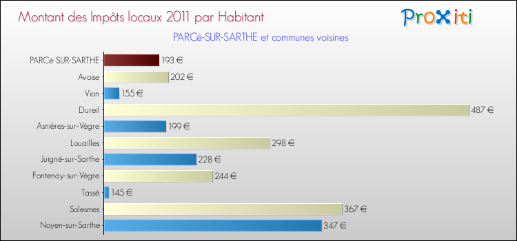 Montant des impôts locaux par Habitant pour PARCé-SUR-SARTHE et les communes proches Comparaison des impôts locaux par habitant pour PARCé-SUR-SARTHE et les communes voisines
