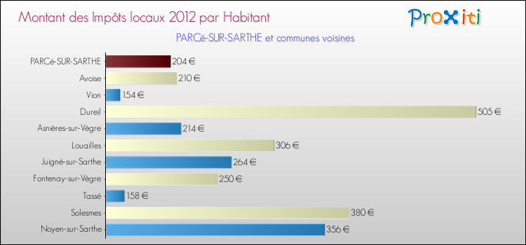 Montant des impôts locaux par Habitant pour PARCé-SUR-SARTHE et les communes proches Comparaison des impôts locaux par habitant pour PARCé-SUR-SARTHE et les communes voisines