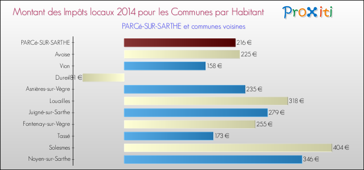 Montant des impôts locaux par Habitant pour PARCé-SUR-SARTHE et les communes proches en 2014 Comparaison des impôts locaux par habitant pour PARCé-SUR-SARTHE et les communes voisines en 2014