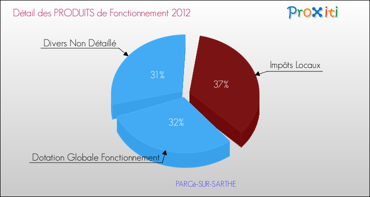 Décomposition du Budget de Fonctionnement 2012 de la commune de PARCé-SUR-SARTHE Budget de Fonctionnement 2012 pour la commune de PARCé-SUR-SARTHE