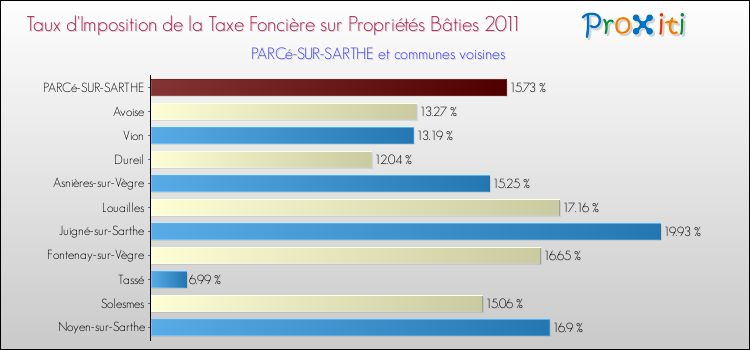 Taux d'imposition de la taxe foncière sur le bati 2011 pour PARCé-SUR-SARTHE et les communes proches Comparaison des taux d'imposition de la taxe foncière sur le bati 2011 pour PARCé-SUR-SARTHE et les communes voisines
