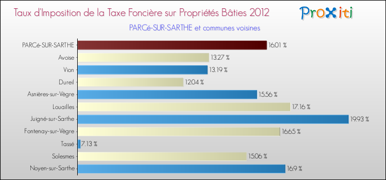 Taux d'imposition de la taxe foncière sur le bati 2012 pour PARCé-SUR-SARTHE et les communes proches Comparaison des taux d'imposition de la taxe foncière sur le bati 2012 pour PARCé-SUR-SARTHE et les communes voisines