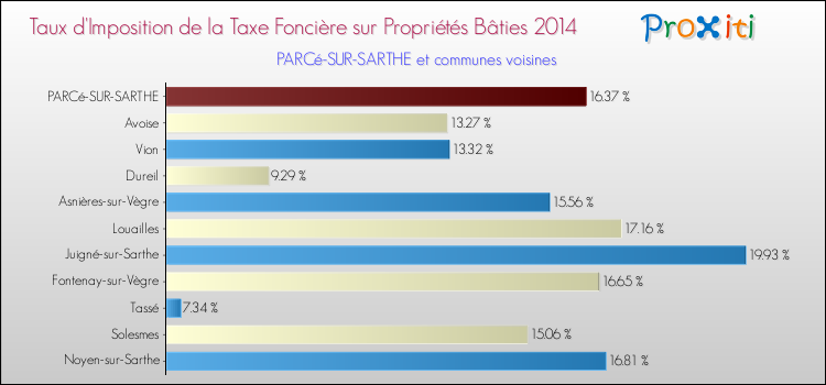 Taux d'imposition de la taxe foncière sur le bati 2014 pour PARCé-SUR-SARTHE et les communes proches Comparaison des taux d'imposition de la taxe foncière sur le bati 2014 pour PARCé-SUR-SARTHE et les communes voisines