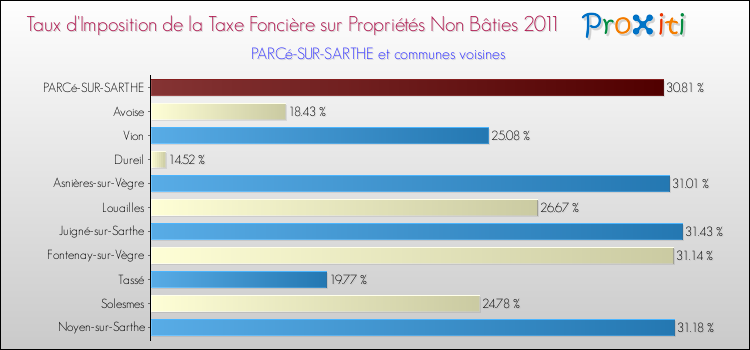 Taux d'imposition de la taxe foncière sur les immeubles et terrains non batis 2011 pour PARCé-SUR-SARTHE et les communes proches Comparaison des taux d'imposition de la taxe foncière sur les immeubles et terrains non batis 2011 pour PARCé-SUR-SARTHE et les communes voisines