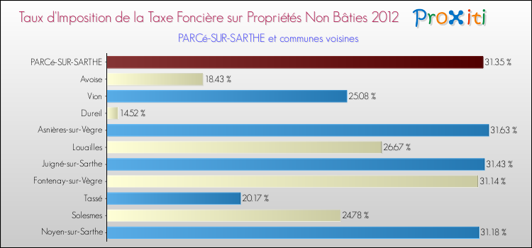 Taux d'imposition de la taxe foncière sur les immeubles et terrains non batis 2012 pour PARCé-SUR-SARTHE et les communes proches Comparaison des taux d'imposition de la taxe foncière sur les immeubles et terrains non batis 2012 pour PARCé-SUR-SARTHE et les communes voisines