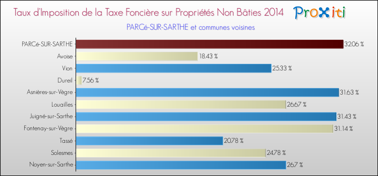 Taux d'imposition de la taxe foncière sur les immeubles et terrains non batis 2014 pour PARCé-SUR-SARTHE et les communes proches Comparaison des taux d'imposition de la taxe foncière sur les immeubles et terrains non batis 2014 pour PARCé-SUR-SARTHE et les communes voisines