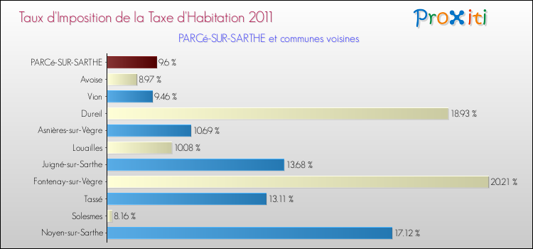 Taux d'imposition de la taxe d'habitation 2011 pour PARCé-SUR-SARTHE et les communes proches Comparaison des taux d'imposition de la taxe d'habitation 2011 pour PARCé-SUR-SARTHE et les communes voisines