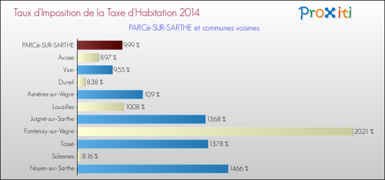 Taux d'imposition de la taxe d'habitation 2014 pour PARCé-SUR-SARTHE et les communes proches Comparaison des taux d'imposition de la taxe d'habitation 2014 pour PARCé-SUR-SARTHE et les communes voisines