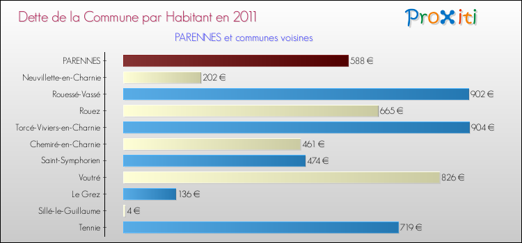 Dette par habitant de la commune en 2011 pour PARENNES et les communes proches Comparaison de la dette par habitant de la commune en 2011 pour PARENNES et les communes voisines