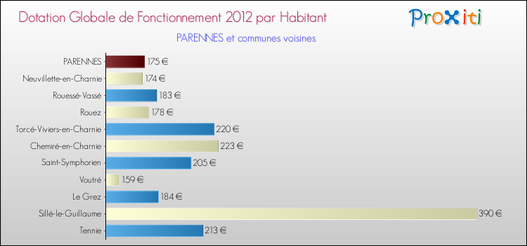 Montant des dotations globales de fonctionnement DGF par Habitant pour PARENNES et les communes proches Comparaison des des dotations globales de fonctionnement DGF par habitant pour PARENNES et les communes voisines
