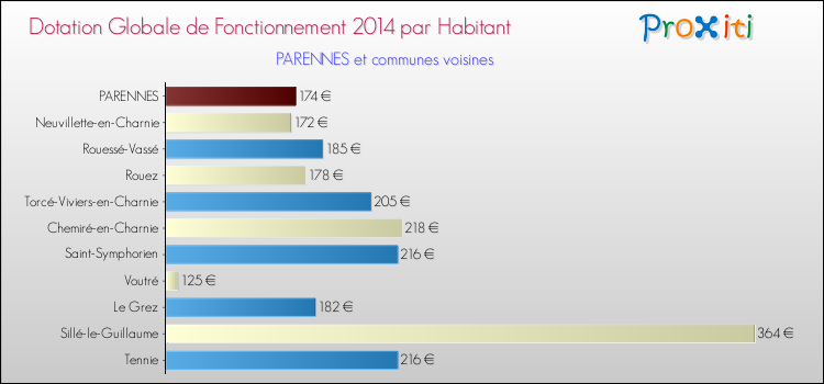Montant des dotations globales de fonctionnement DGF par Habitant pour PARENNES et les communes proches en 2014. Comparaison des des dotations globales de fonctionnement DGF par habitant pour PARENNES et les communes voisines en 2014.