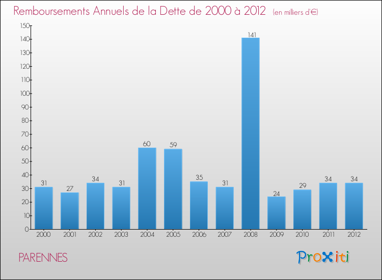 Evolution de l'annuité de la dette pour la commune de PARENNES de 2000 à 2012 Annuités de la dette pour PARENNES de 2000 à 2012