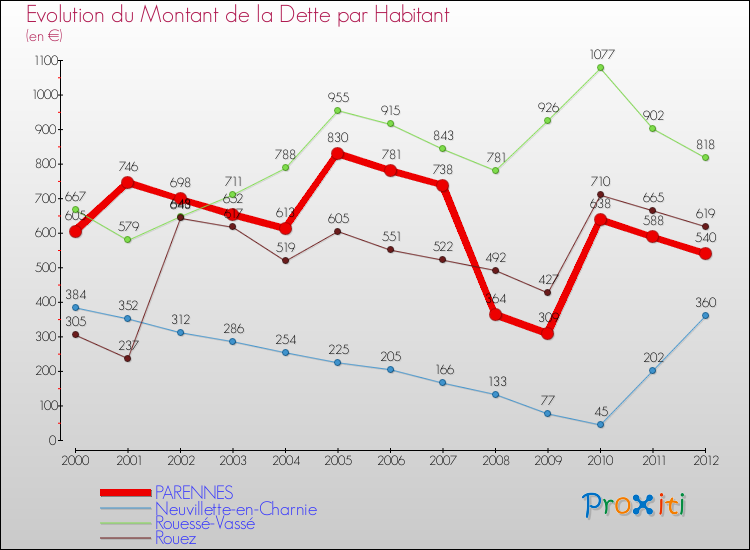 Evolution de la dette par habitant pour la commune de PARENNES et les communes proches de 2000 à 2012 Comparaison de la dette par habitant pour PARENNES et les communes voisines de 2000 à 2012