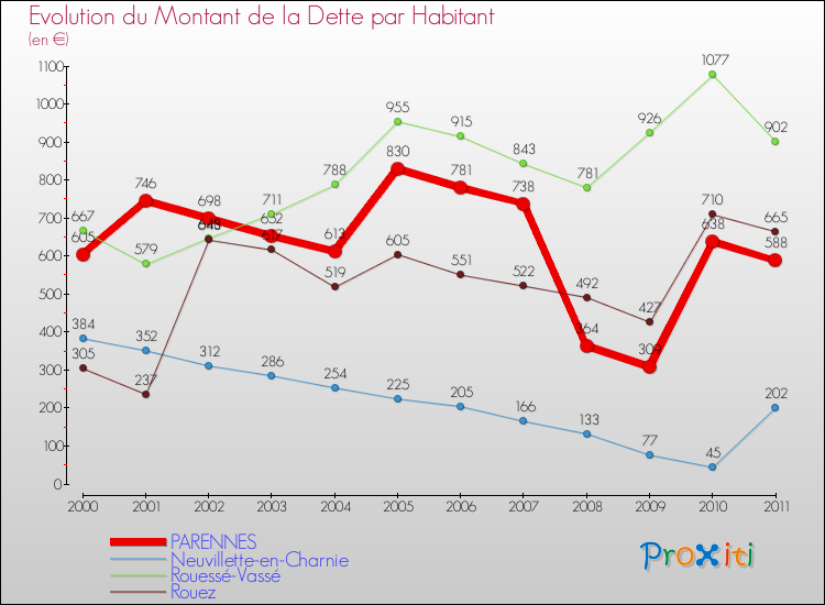 Evolution de la dette par habitant pour la commune de PARENNES et les communes proches Comparaison de la dette par habitant pour PARENNES et les communes voisines