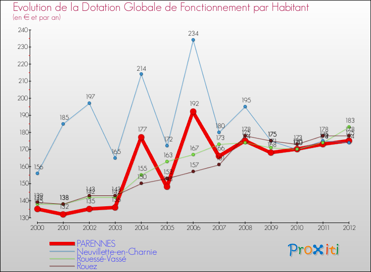 Evolution et montant de la dotation globale de fonctionnement par Habitant pour PARENNES et les communes proches Comparaison des dotations globales de fonctionnement par habitant pour PARENNES et les communes voisines