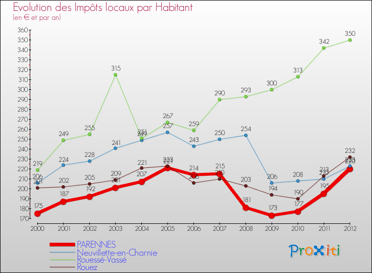 Evolution et montant des impôts locaux par Habitant pour PARENNES et les communes proches Comparaison des impôts locaux par habitant pour PARENNES et les communes voisines