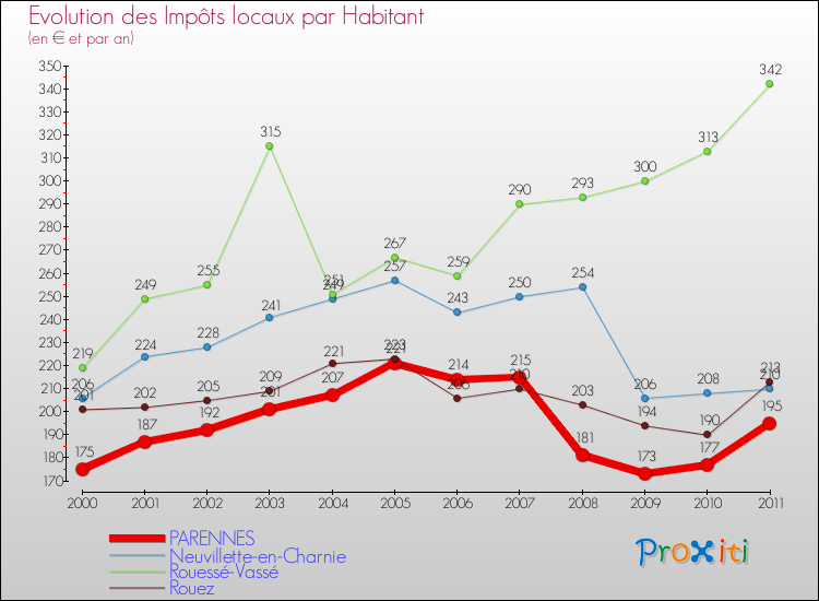 Evolution et montant des impôts locaux par Habitant pour PARENNES et les communes proches Comparaison des impôts locaux par habitant pour PARENNES et les communes voisines
