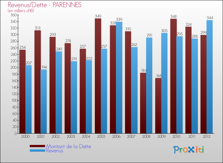 Evolution comparée de la dette et des revenus pour la commune de PARENNES de 2000 à 2012 Comparaison de la dette et des revenus pour PARENNES de 2000 à 2012