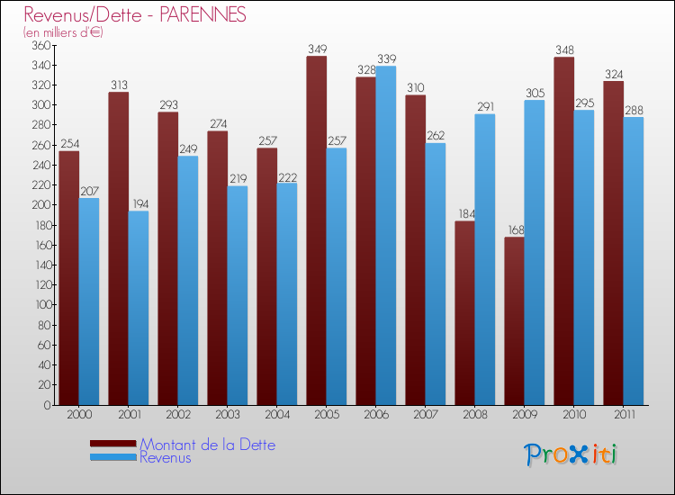 Evolution comparée de la dette et des revenus pour la commune de PARENNES de 2000 à 2011 Comparaison de la dette et des revenus pour PARENNES de 2000 à 2011