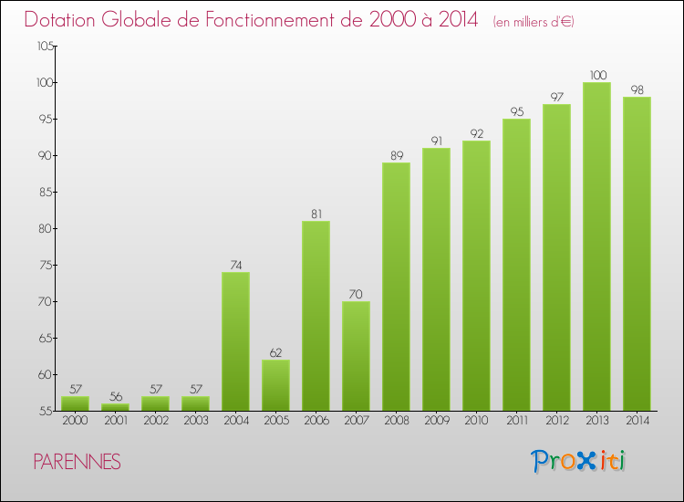 Evolution du montant de la Dotation Globale de Fonctionnement pour la commune de PARENNES de 2000 à 2014 Evolution du montant de la Dotation Globale de Fonctionnement pour PARENNES de 2000 à 2014