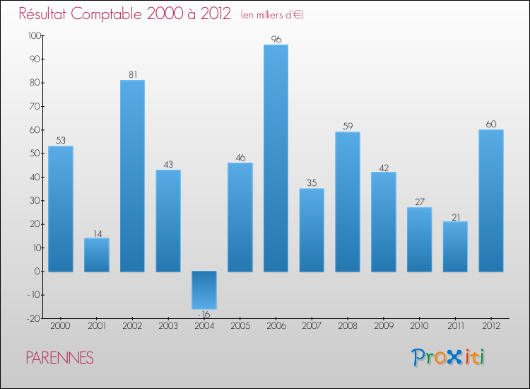 Evolution du résultat comptable pour la commune de PARENNES de 2000 à 2012 Evolution du résultat comptable pour PARENNES de 2000 à 2012