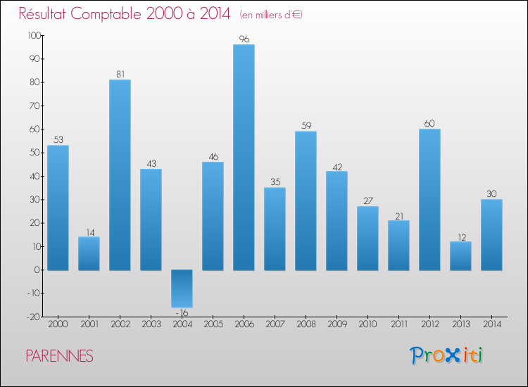 Evolution du résultat comptable pour la commune de PARENNES de 2000 à 2014 Evolution du résultat comptable pour PARENNES de 2000 à 2014