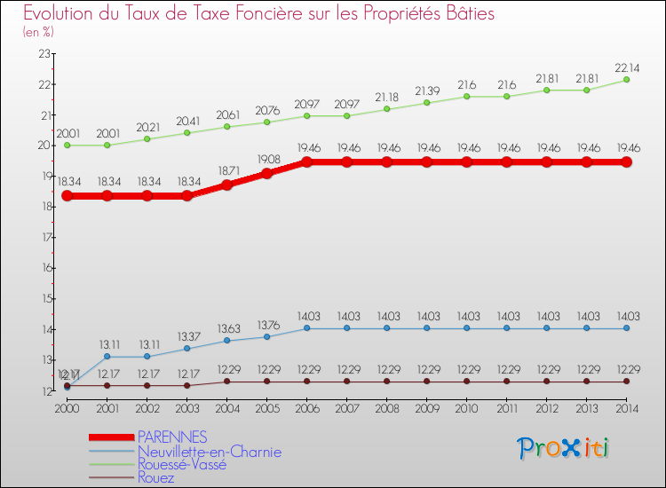Evolution du taux de la taxe foncière sur le bati pour PARENNES et les communes proches de 2000 à 2014 Comparaison des taux de taxe foncière sur le bati pour PARENNES et les communes voisines de 2000 à 2014