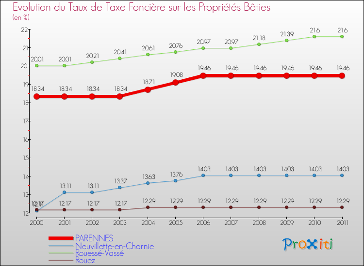 Evolution du taux de la taxe foncière sur le bati pour PARENNES et les communes proches Comparaison des taux de taxe foncière sur le bati pour PARENNES et les communes voisines