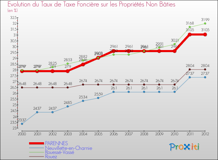 Evolution du taux de la taxe foncière sur les immeubles et terrains non batis pour PARENNES et les communes proches de 2000 à 2012 Comparaison des taux de la taxe foncière sur les immeubles et terrains non batis pour PARENNES et les communes voisines de 2000 à 2012